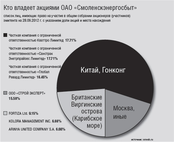 Контрольный пакет акций акционерного общества. Кому принадлежат акции Газпрома. Кто владеет акциями Газпрома. Кто владеет акционерным обществом. Контрольный пакет акций.